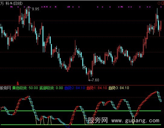 通达信天知山峰指标公式