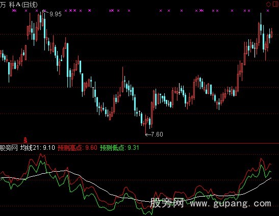 通达信预知明日股价指标公式