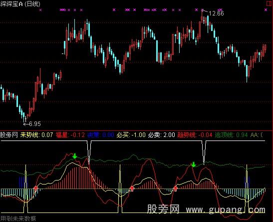 通达信股圣K线操盘指标公式