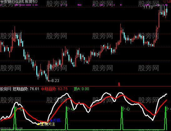 通达信逢低关注指标公式