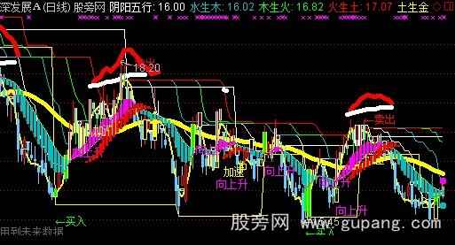 通达信阴阳五行主图指标公式