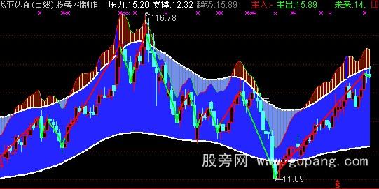 通达信神龙起舞主图指标公式