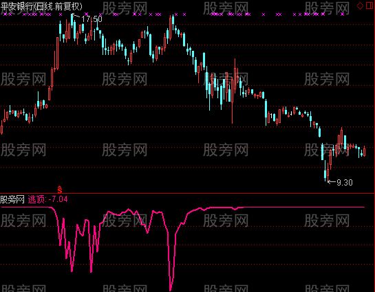 通达信顶出逃指标公式