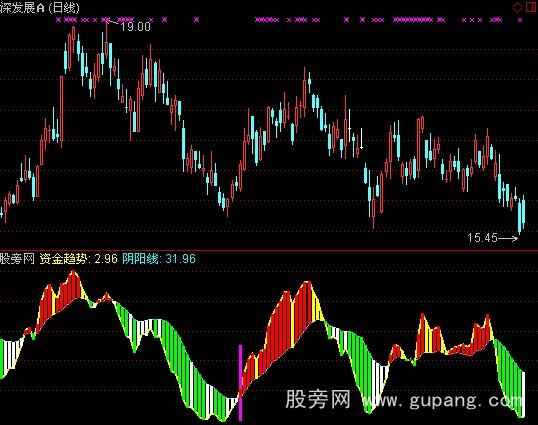 通达信机构资金趋势指标公式