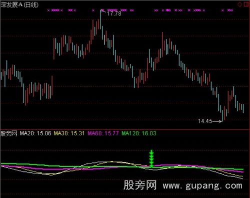 通达信三宝价量势指标公式
