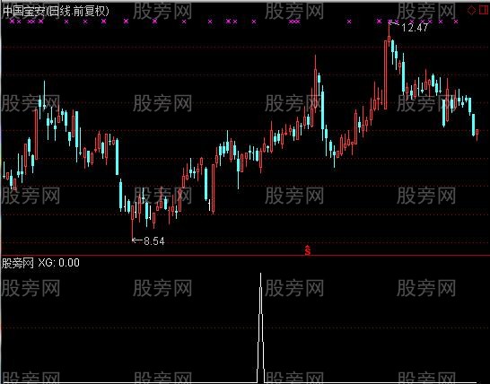 通达信佛手形态选股指标公式