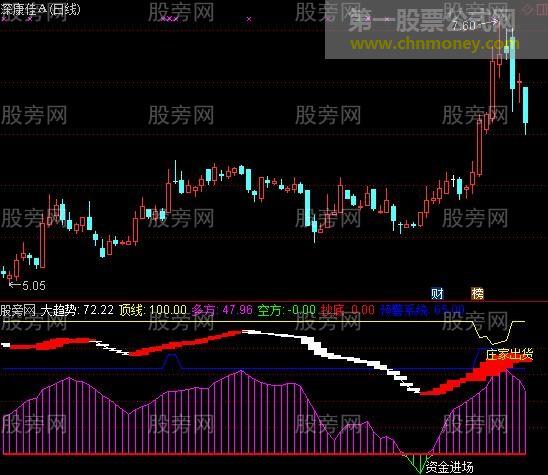 通达信低位起爆指标公式
