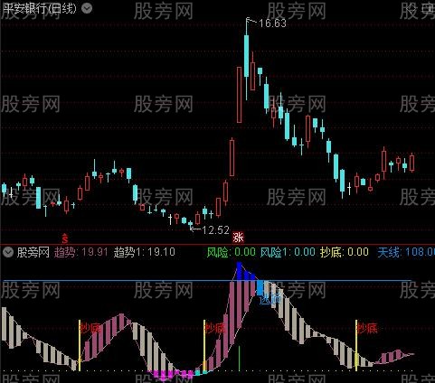通达信彩条MACD指标公式