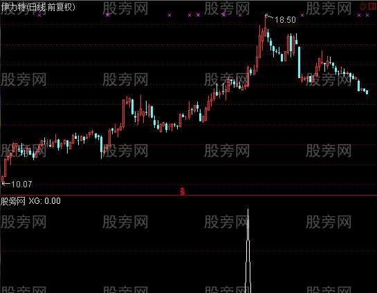 通达信量能起爆选股指标公式 
