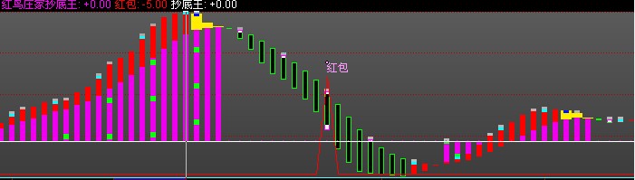 教(红鸟庄家抄底王)中塔尖信号的方法