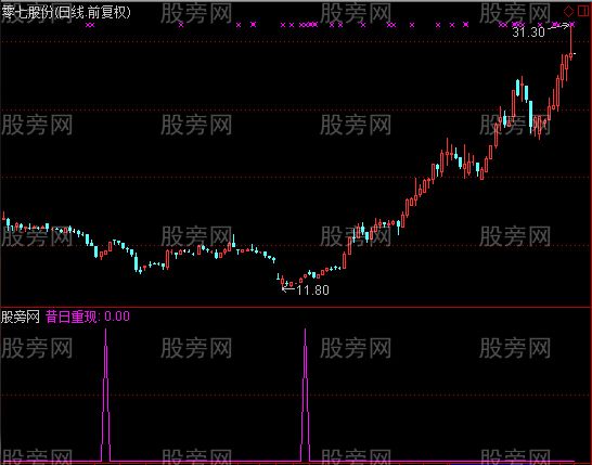 通达信昔日重现选股指标公式