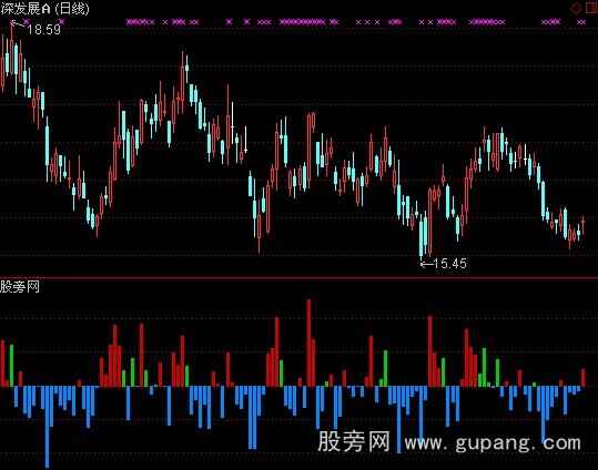 通达信吸筹对倒出货指标公式