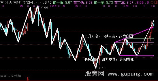通达信极品波浪主图指标公式