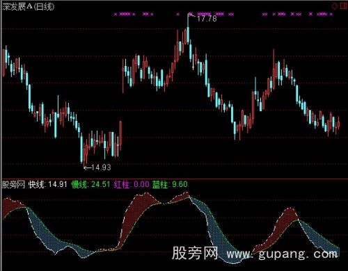 通达信简明走势指标公式
