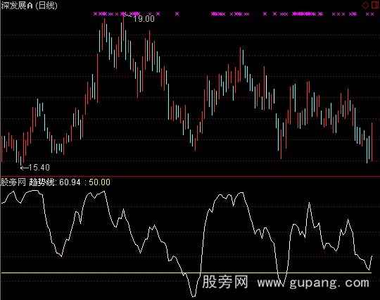通达信神奇趋势指标公式