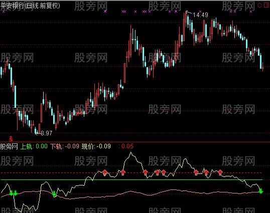 通达信上轨下轨指标公式