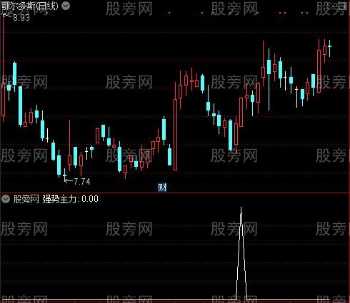 独特性强势主力选股指标公式