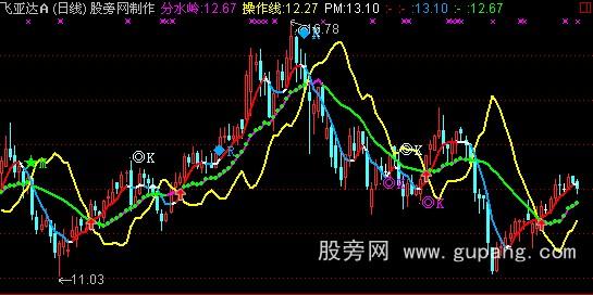通达信红箭头主图和选股指标公式