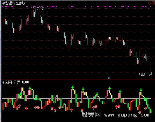 通达信大雪寻牛指标公式