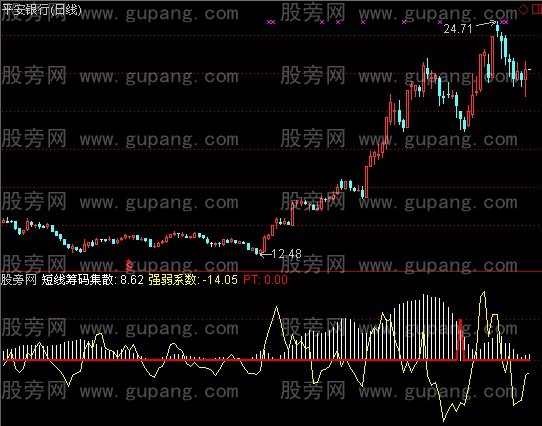 通达信筹码集散指标公式