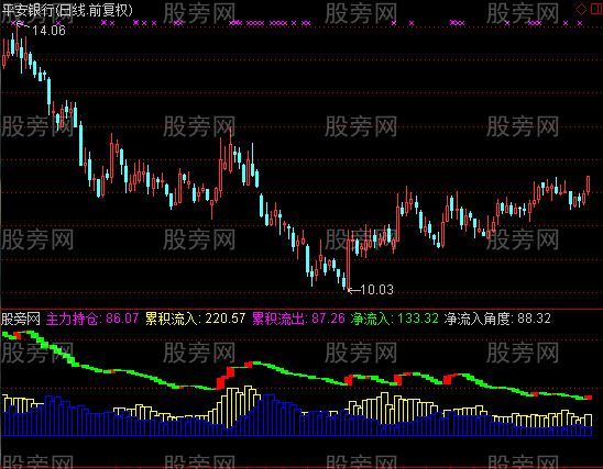 通达信资金活筹指标公式