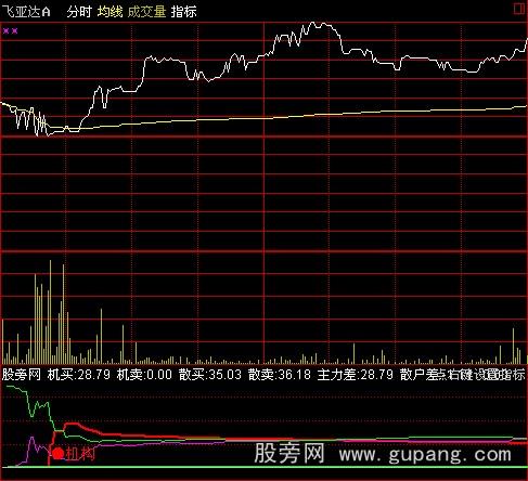 通达信分时买点指标公式