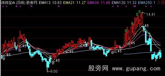 通达信博客操盘主图指标公式