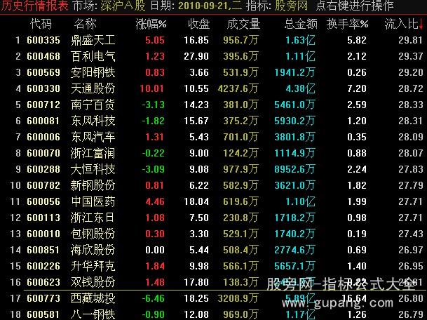 通达信净流入比指标公式