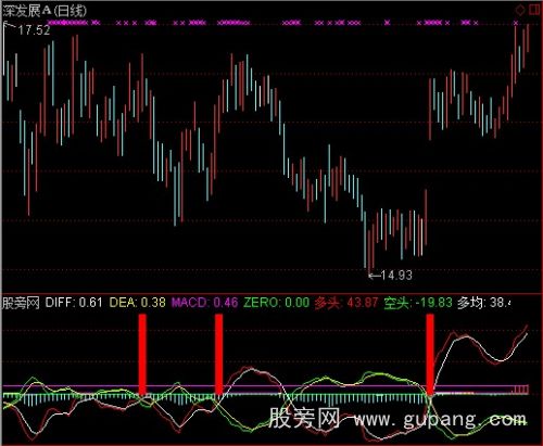 通达信新版MACD指标公式