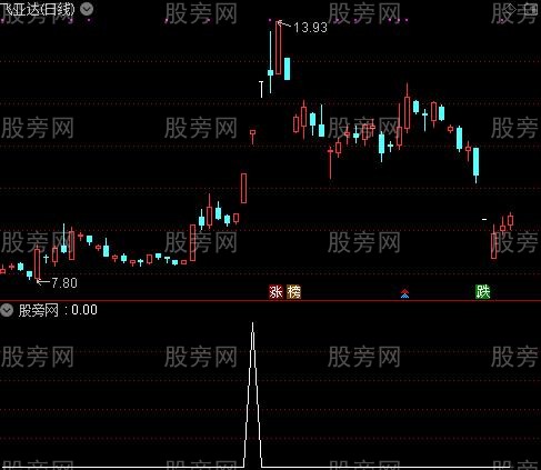 通达信南极超牛选股指标公式