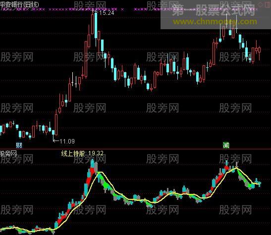通达信资金K线指标公式