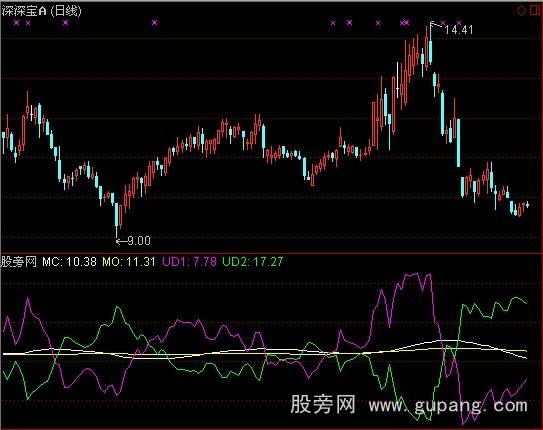 通达信绕昏你指标公式