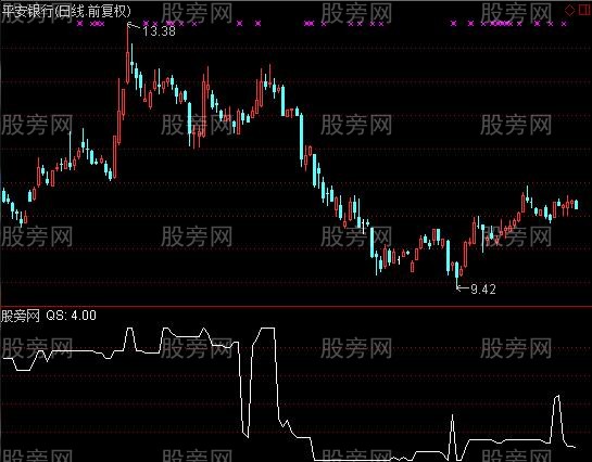 通达信均线趋势组合指标公式