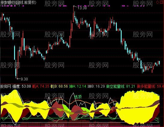 通达信超级龙脉太极图指标公式