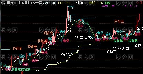 通达信超级棒的CCI主图指标公式