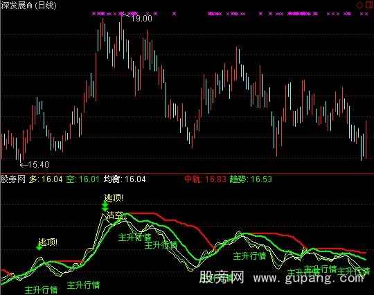 通达信天下奇兵指标公式