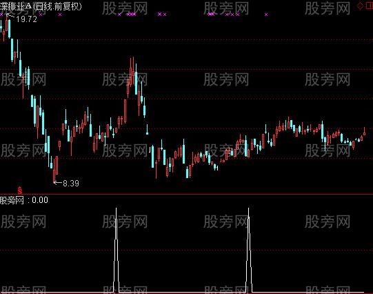 通达信回马枪选股指标公式