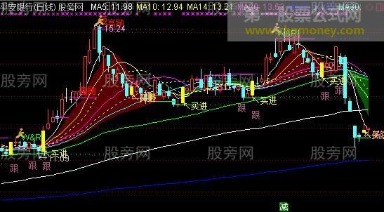 通达信抄底黄柱红球主图及选股指标公式