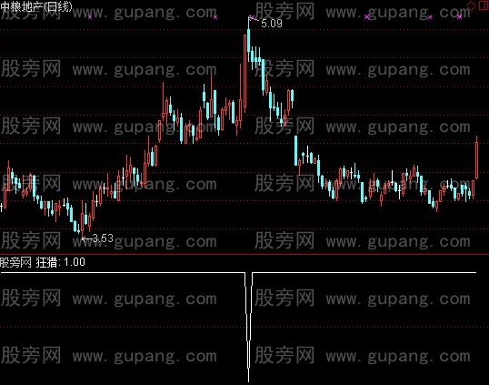 通达信超短狂猎选股指标公式