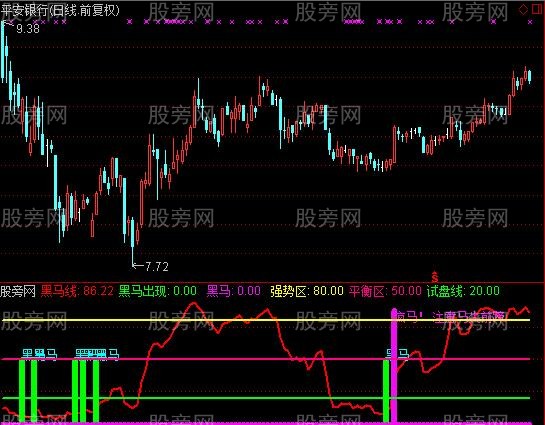 通达信骑上黑马指标公式