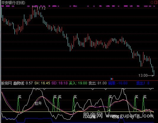 通达信达达趋势指标公式
