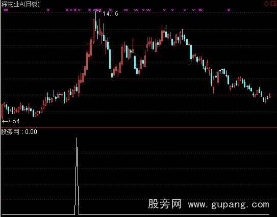 通达信上穿后回踩选股指标公式