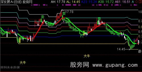 通达信黄金多牛通道主图指标公式