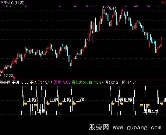 通达信实战冠军指标公式