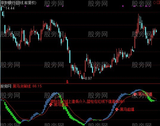 通达信黑马起爆决策指标公式
