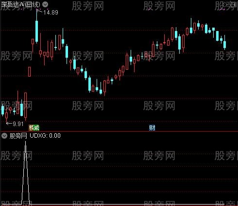 通达信牛股强势起爆选股指标公式