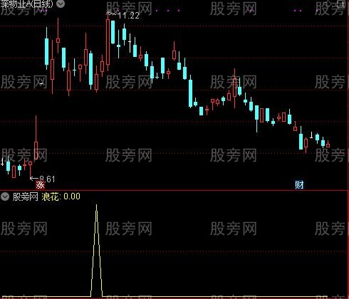 通达信江浪花指标公式