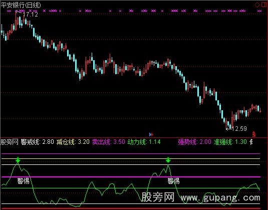 通达信股价动力线指标公式