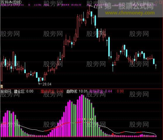 通达信潜伏买点及选股指标公式