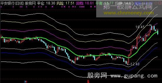 通达信价格通道主图指标公式